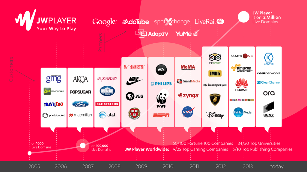 JW Timeline 2