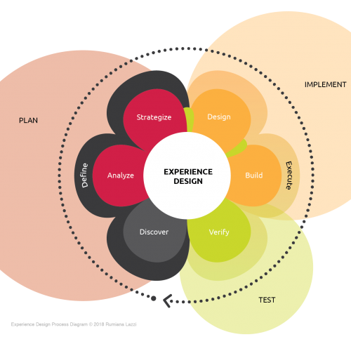Experience Design Process Diagram by Rumiana Lazzi | www.rumianalazzi.com